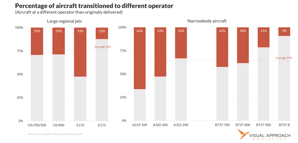 1 pct regional narrowbody fleets remarketed