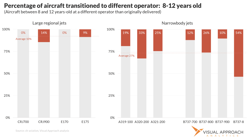 2 pct regional narrowbody fleets remarketed 8 12 years