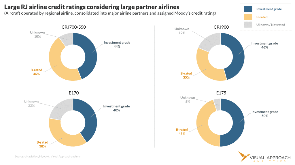 3 regional airline partner credits by fleet type