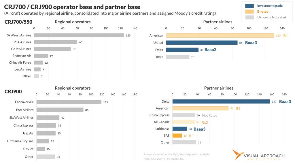 4 CRJ perter airline credit ratings