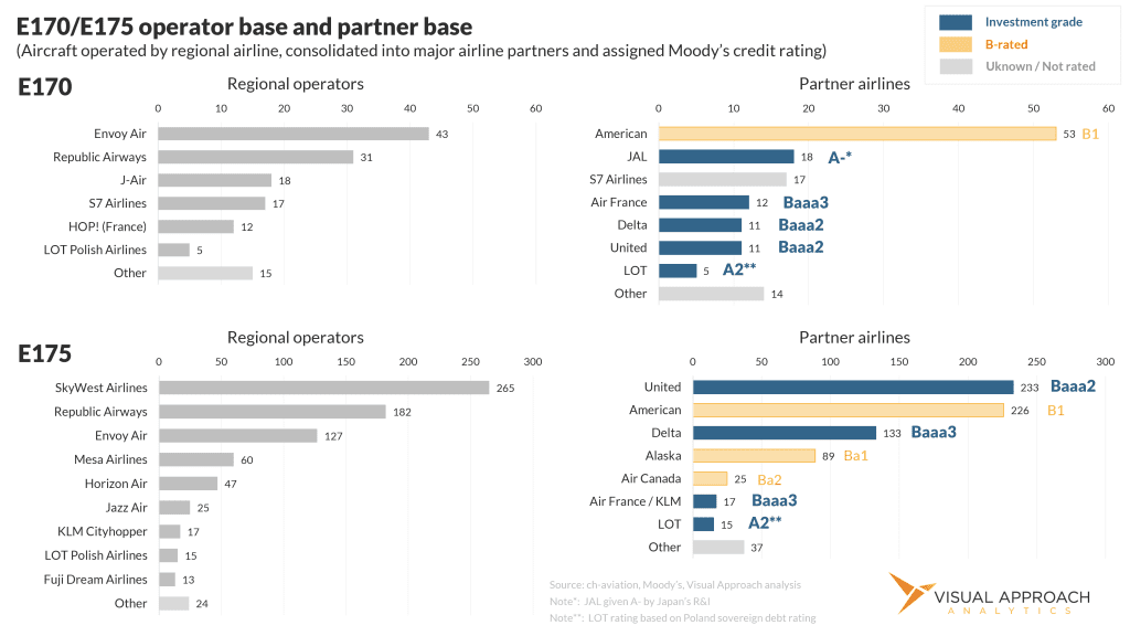 5 E jet partner airline credit ratings